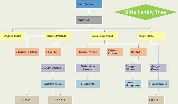 Featured Image of Birla Family Tree